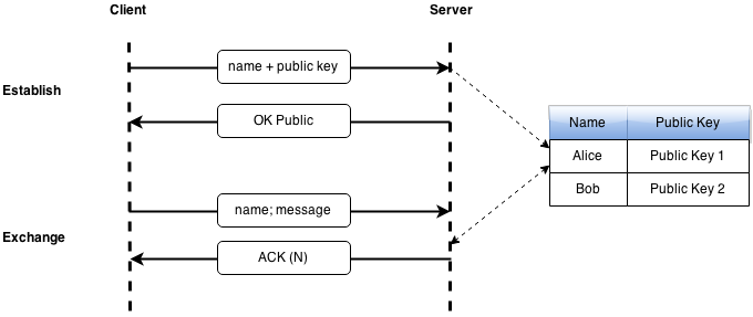 Secure Message behavior sequence