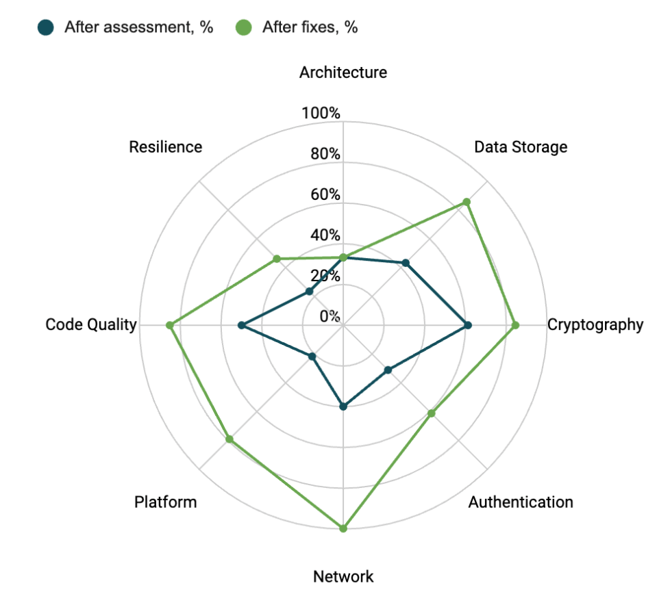 status after security assessment