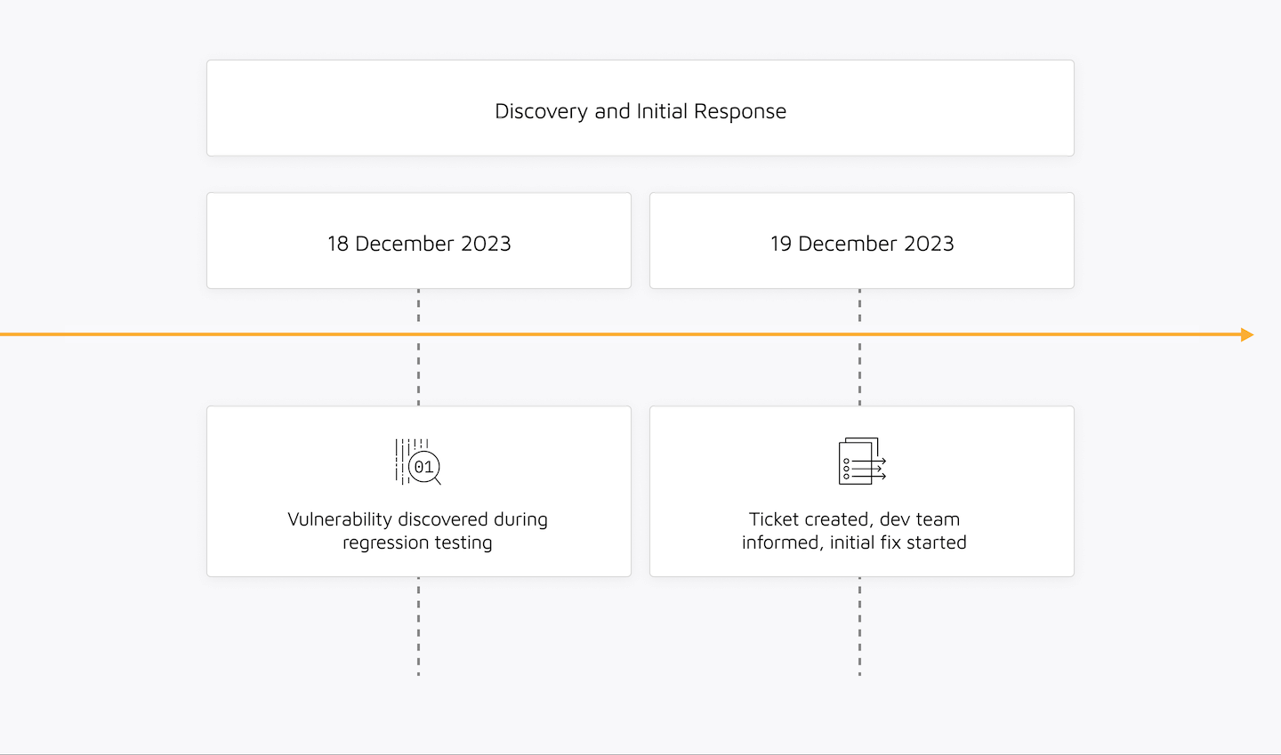 Discovery and initial response timeline