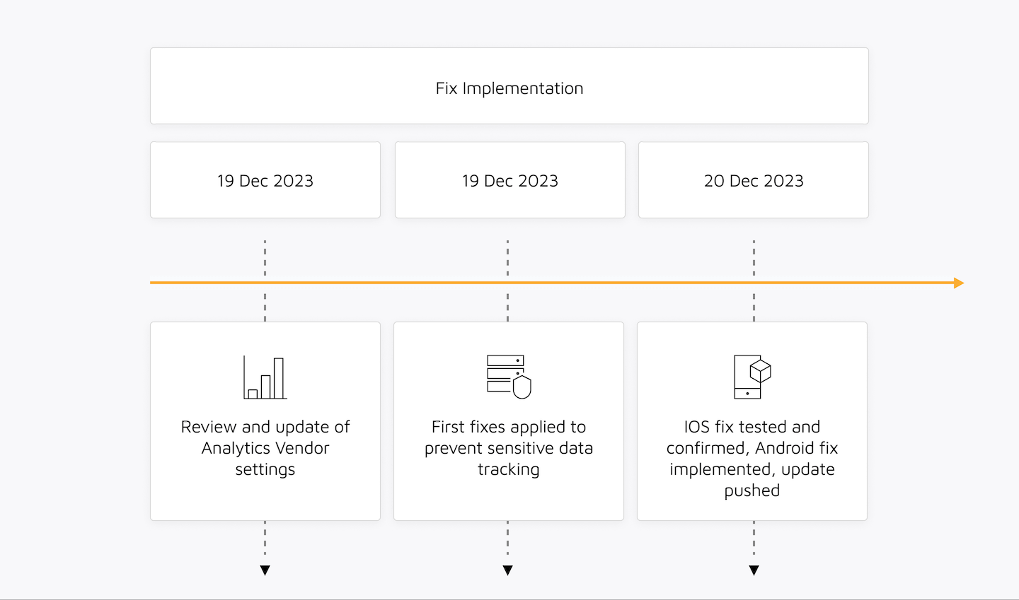 Fix implementation timeline