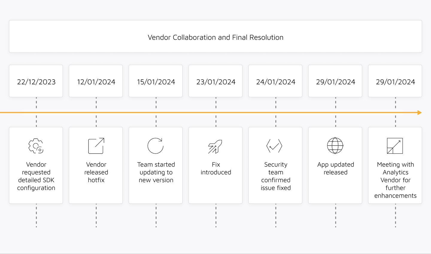 Vendor Collaboration and Final Resolution timeline