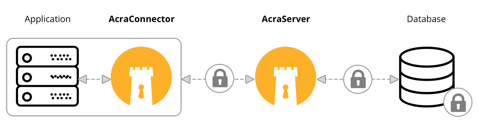 Cossack Labs Acra Data Flow Implement Tracing