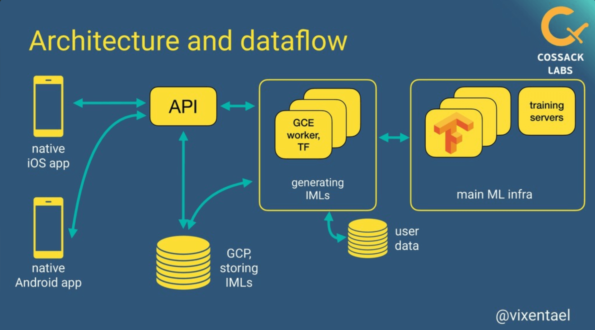 architecture and dataflow