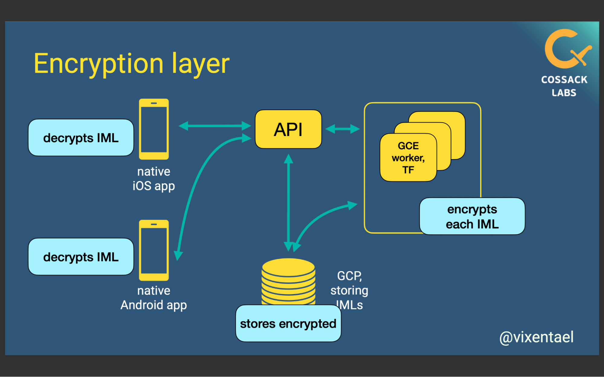 encryption layer