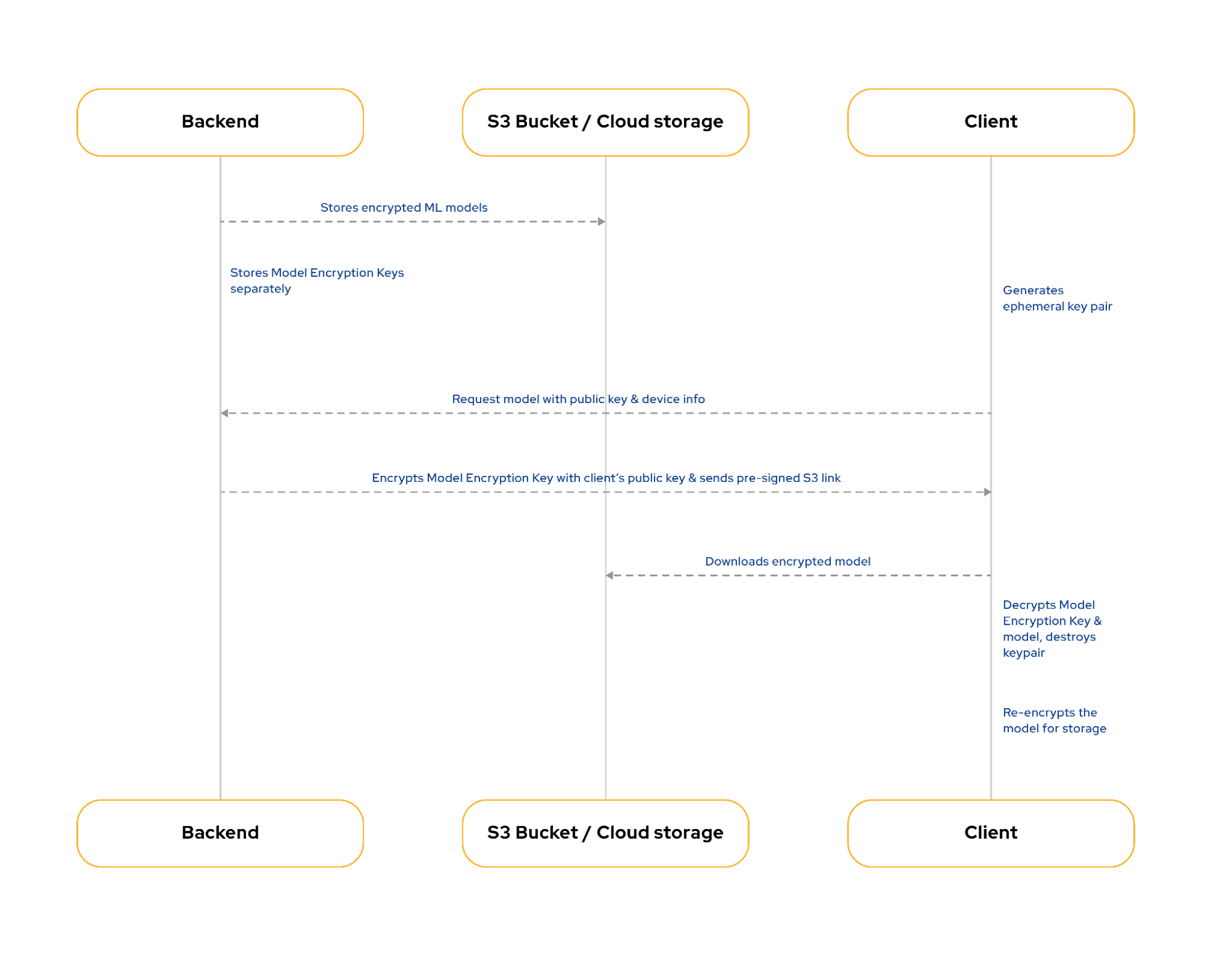 ML model encryption flow