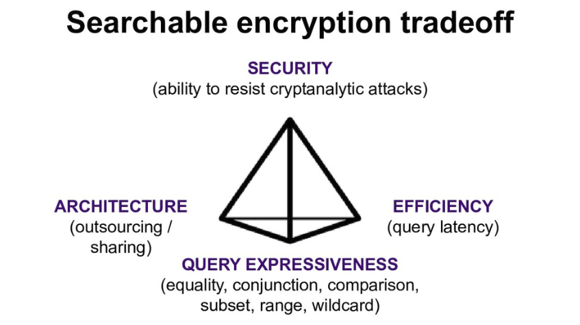 searchable encryption tradeoff