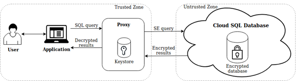 acra searchable encryption proxy