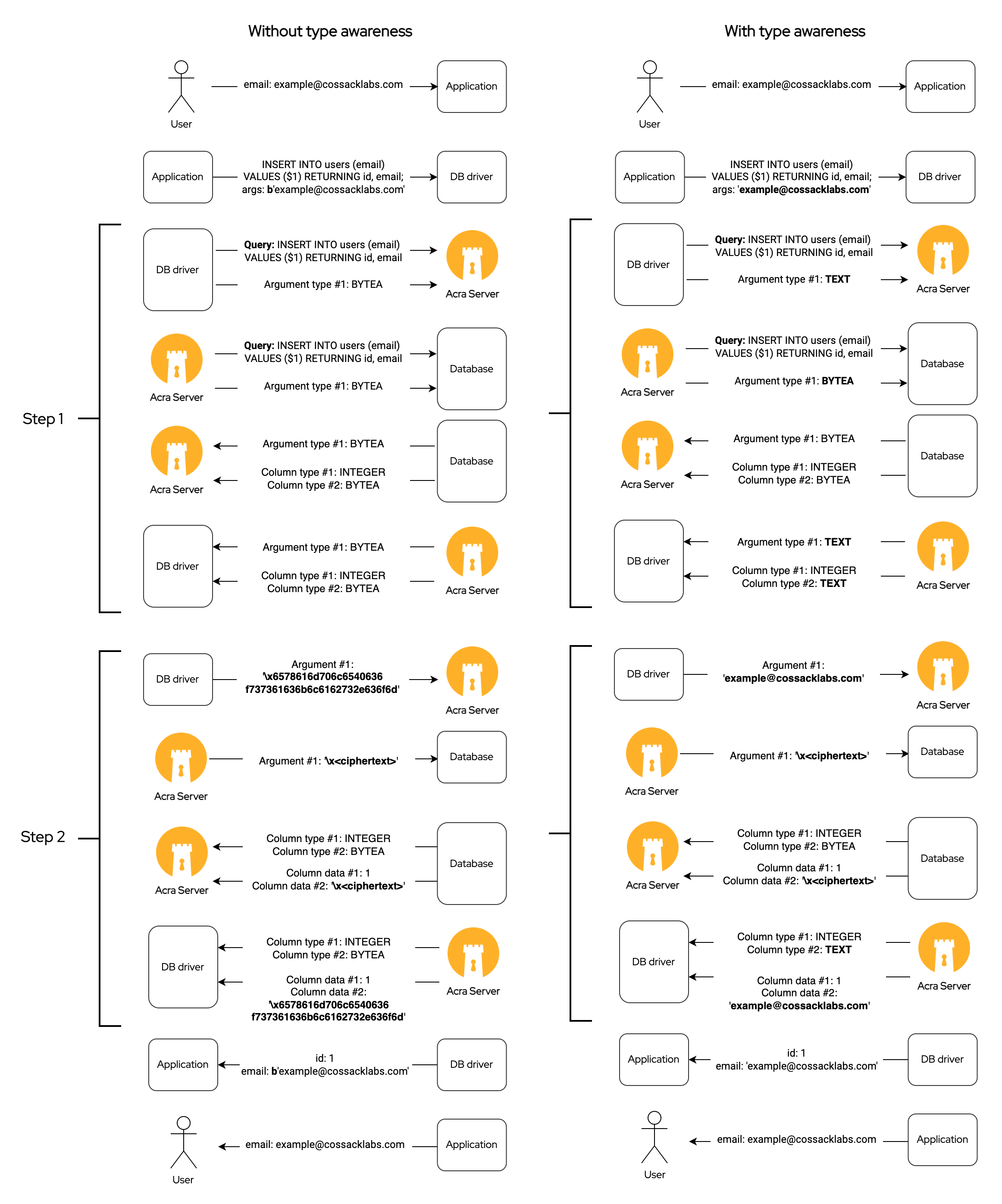 Cossack Labs scheme application sends data to the database using extended query protocol, Acra encrypts it, by respects data types and uses 'bytea' with the database, but 'text' with the application. Application receives decrypted and correctly decoded data.