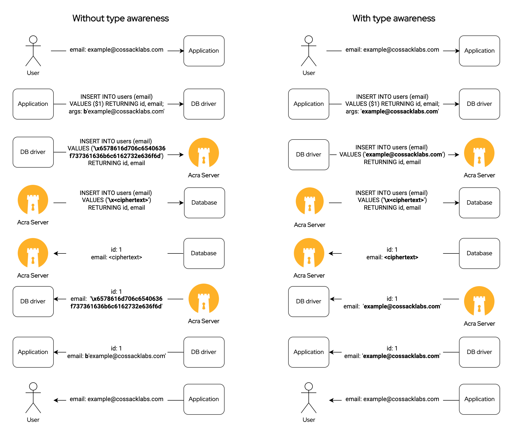 Cossack Labs scheme application sends data to the database, Acra encrypts it, by respects data types and uses 'bytea' with the database, but 'text' with the application. Application receives decrypted and correctly decoded data.