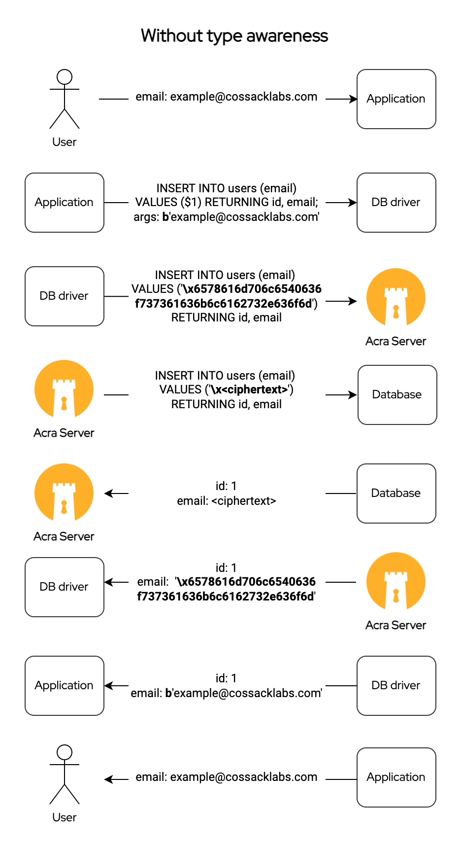 Cossack Labs scheme application uses simple text query protocol to send encrypted data without Acra type awareness