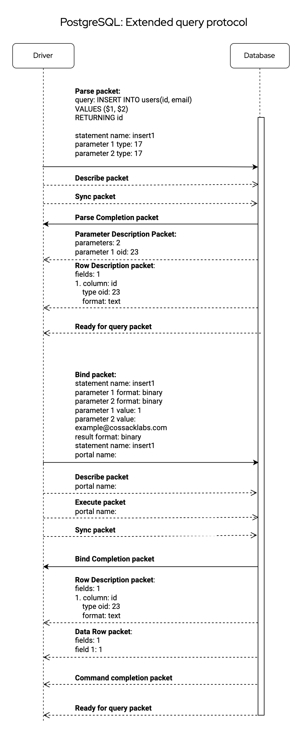 Cossack Labs PosgtreSQL query extended protocol schema