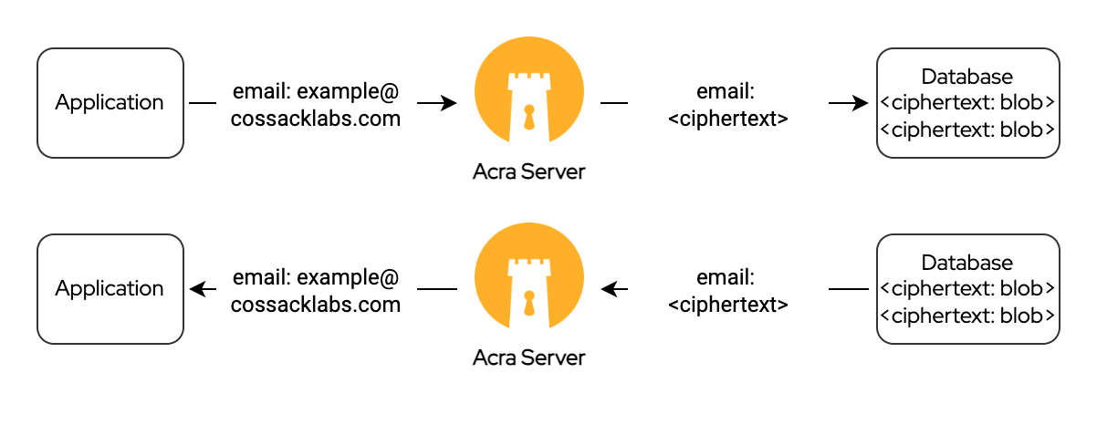 Cossack Labs Acra wraps data into the AcraBlocks, special cryptographic containers, during encryption of the sensitive data fields