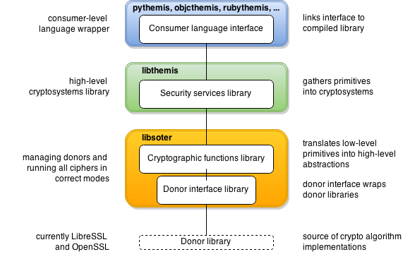 Themis architecture